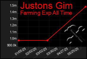Total Graph of Justons Gim