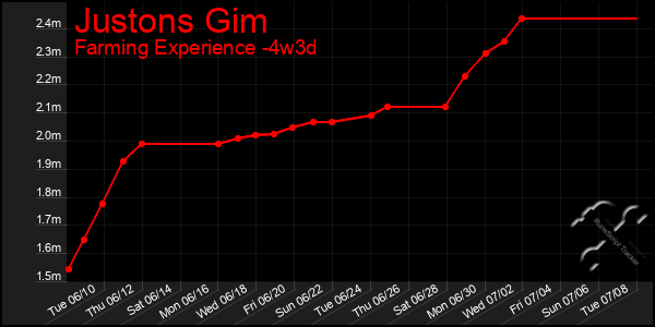 Last 31 Days Graph of Justons Gim