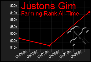 Total Graph of Justons Gim