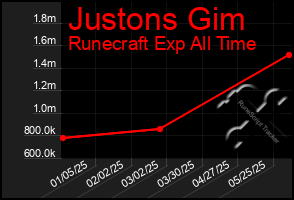 Total Graph of Justons Gim