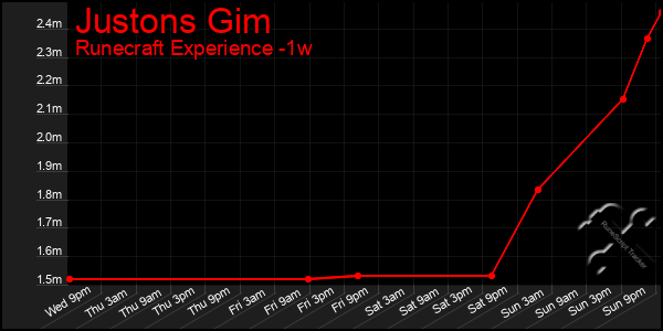 Last 7 Days Graph of Justons Gim