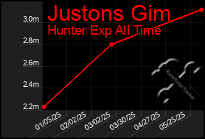 Total Graph of Justons Gim