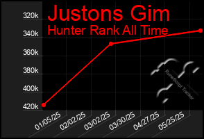 Total Graph of Justons Gim