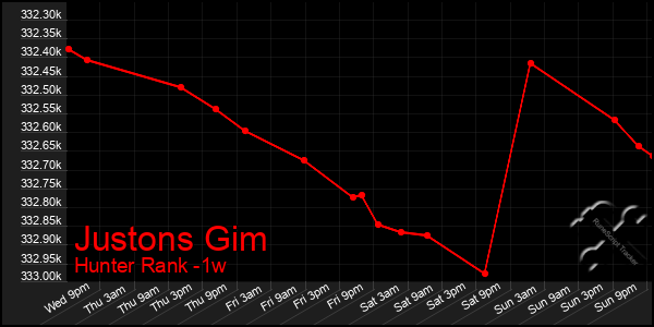 Last 7 Days Graph of Justons Gim