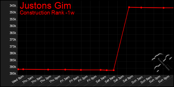 Last 7 Days Graph of Justons Gim