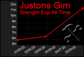 Total Graph of Justons Gim