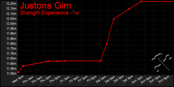 Last 7 Days Graph of Justons Gim