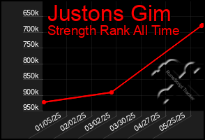 Total Graph of Justons Gim