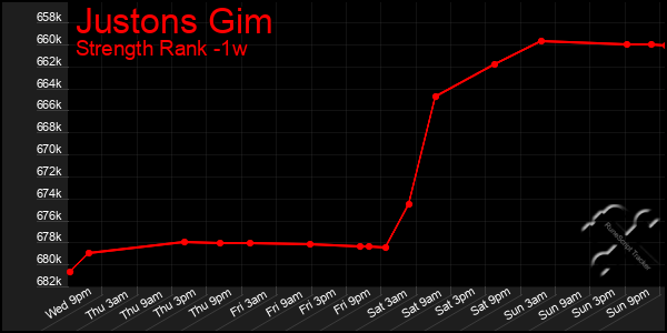 Last 7 Days Graph of Justons Gim