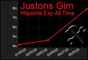 Total Graph of Justons Gim