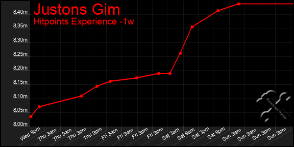 Last 7 Days Graph of Justons Gim