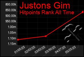 Total Graph of Justons Gim