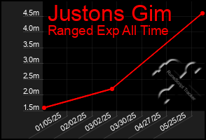 Total Graph of Justons Gim