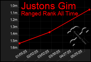 Total Graph of Justons Gim