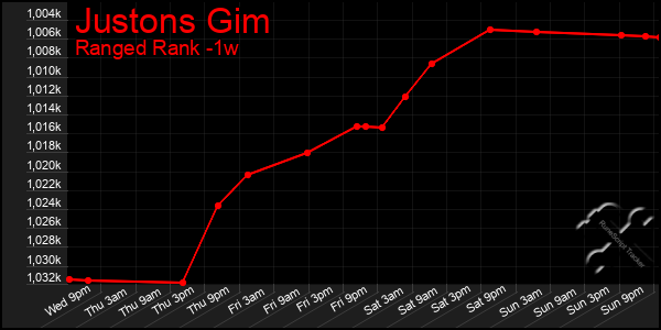 Last 7 Days Graph of Justons Gim