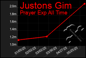 Total Graph of Justons Gim
