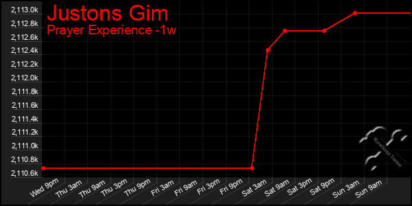 Last 7 Days Graph of Justons Gim