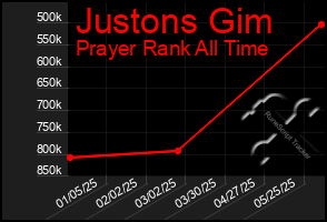 Total Graph of Justons Gim