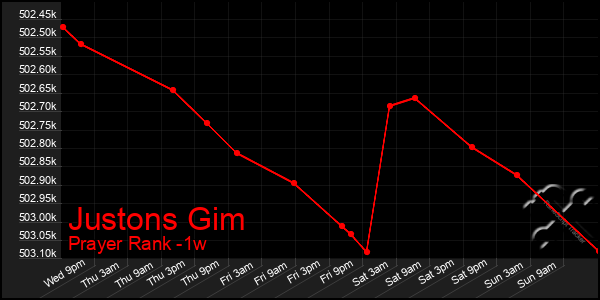 Last 7 Days Graph of Justons Gim