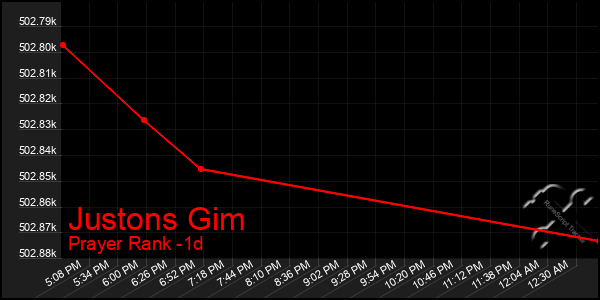 Last 24 Hours Graph of Justons Gim