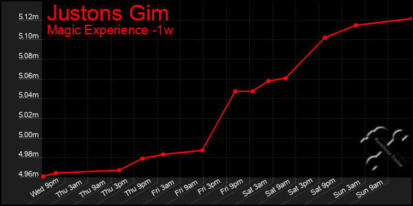 Last 7 Days Graph of Justons Gim