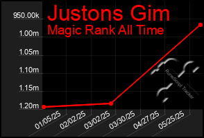 Total Graph of Justons Gim