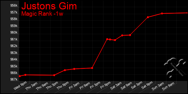 Last 7 Days Graph of Justons Gim