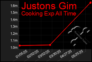Total Graph of Justons Gim
