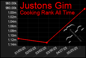 Total Graph of Justons Gim
