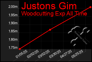 Total Graph of Justons Gim