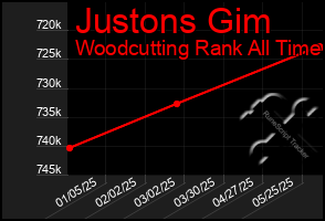 Total Graph of Justons Gim