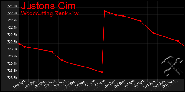 Last 7 Days Graph of Justons Gim