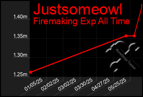 Total Graph of Justsomeowl