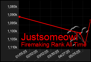 Total Graph of Justsomeowl