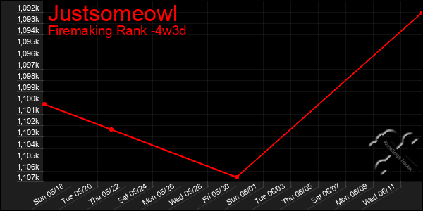 Last 31 Days Graph of Justsomeowl