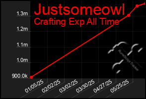 Total Graph of Justsomeowl