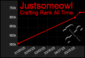 Total Graph of Justsomeowl