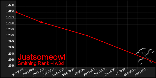 Last 31 Days Graph of Justsomeowl