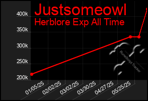 Total Graph of Justsomeowl
