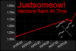 Total Graph of Justsomeowl