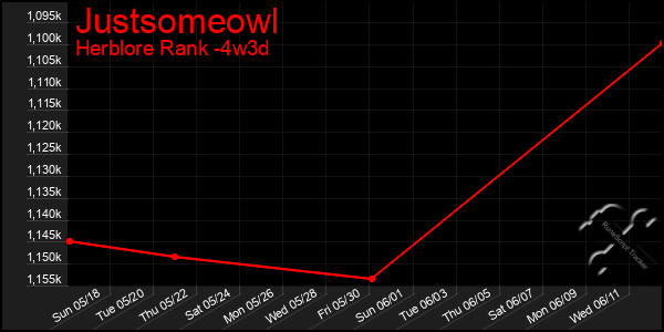 Last 31 Days Graph of Justsomeowl