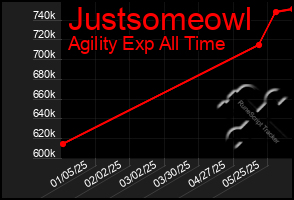 Total Graph of Justsomeowl