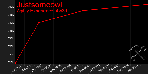 Last 31 Days Graph of Justsomeowl
