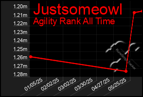 Total Graph of Justsomeowl