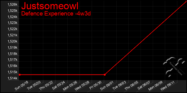 Last 31 Days Graph of Justsomeowl