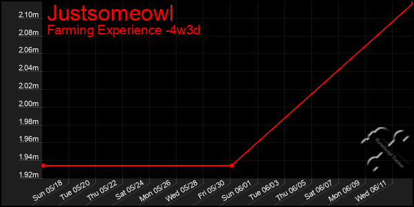 Last 31 Days Graph of Justsomeowl