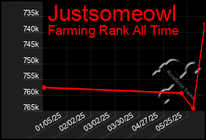 Total Graph of Justsomeowl