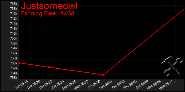 Last 31 Days Graph of Justsomeowl