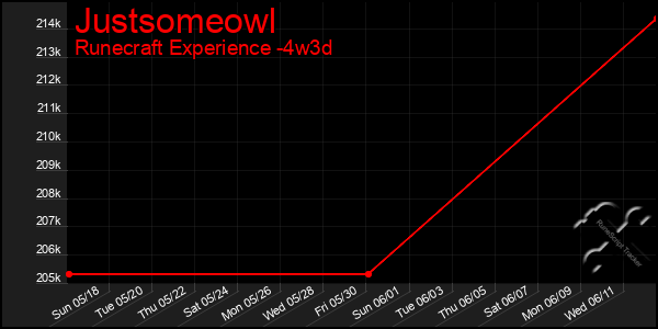 Last 31 Days Graph of Justsomeowl