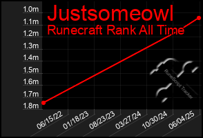 Total Graph of Justsomeowl